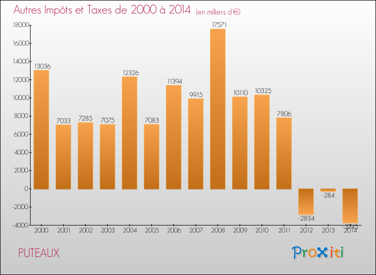 Evolution du montant des autres Impôts et Taxes pour PUTEAUX de 2000 à 2014