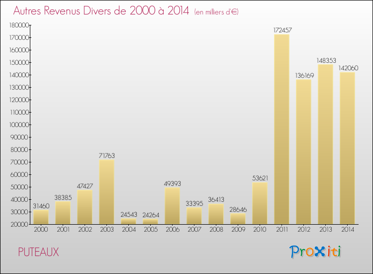 Evolution du montant des autres Revenus Divers pour PUTEAUX de 2000 à 2014