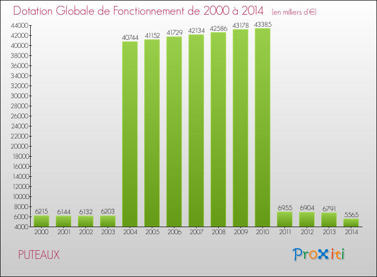 Evolution du montant de la Dotation Globale de Fonctionnement pour PUTEAUX de 2000 à 2014