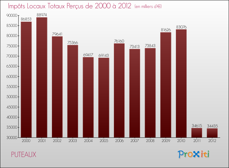 Evolution des Impôts Locaux pour PUTEAUX de 2000 à 2012