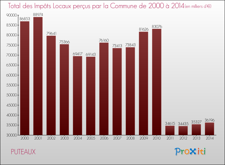 Evolution des Impôts Locaux pour PUTEAUX de 2000 à 2014