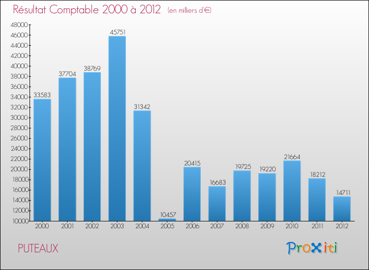 Evolution du résultat comptable pour la commune de PUTEAUX de 2000 à 2012 Evolution du résultat comptable pour PUTEAUX de 2000 à 2012