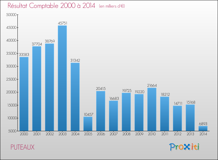 Evolution du résultat comptable pour PUTEAUX de 2000 à 2014