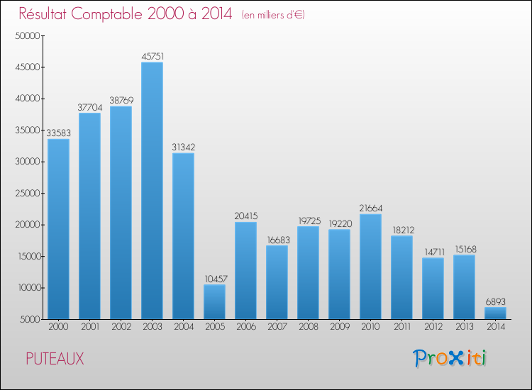 Evolution du résultat comptable pour la commune de PUTEAUX de 2000 à 2014 Evolution du résultat comptable pour PUTEAUX de 2000 à 2014