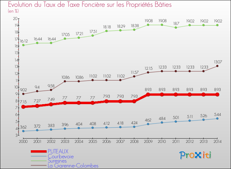 Evolution du taux de la taxe foncière sur le bati pour PUTEAUX et les communes proches de 2000 à 2014 Comparaison des taux de taxe foncière sur le bati pour PUTEAUX et les communes voisines de 2000 à 2014
