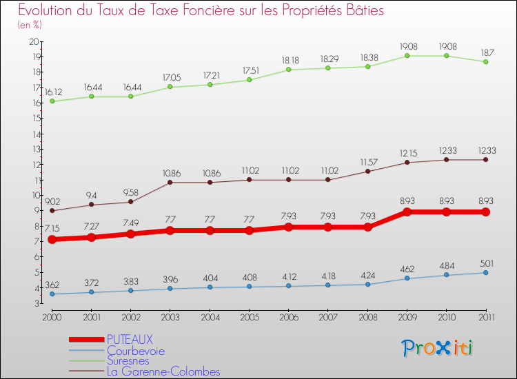 Evolution du taux de la taxe foncière sur le bati pour PUTEAUX et les communes proches Comparaison des taux de taxe foncière sur le bati pour PUTEAUX et les communes voisines