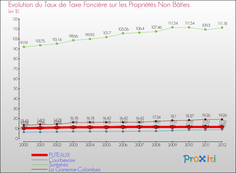 Evolution du taux de la taxe foncière sur les immeubles et terrains non batis pour PUTEAUX et les communes proches de 2000 à 2012 Comparaison des taux de la taxe foncière sur les immeubles et terrains non batis pour PUTEAUX et les communes voisines de 2000 à 2012