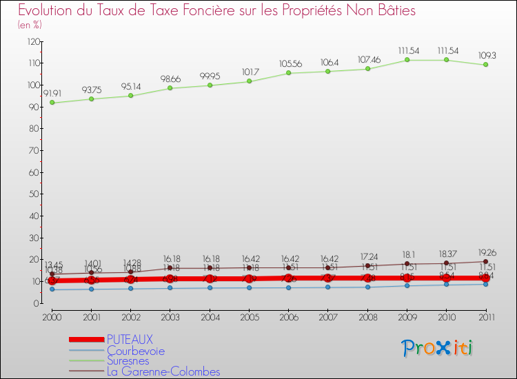 Evolution du taux de la taxe foncière sur les immeubles et terrains non batis pour PUTEAUX et les communes proches Comparaison des taux de la taxe foncière sur les immeubles et terrains non batis pour PUTEAUX et les communes voisines