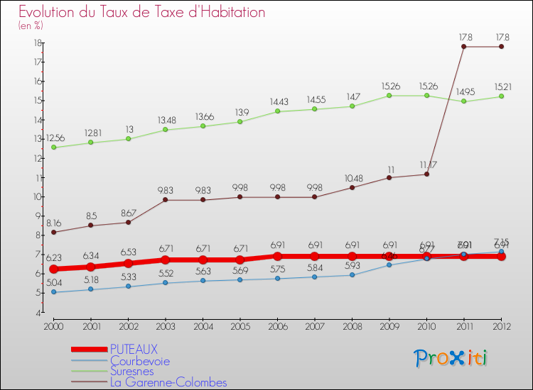 Evolution du taux de la taxe d'habitation pour PUTEAUX et les communes proches Comparaison des taux de la taxe d'habitation pour PUTEAUX et les communes voisines