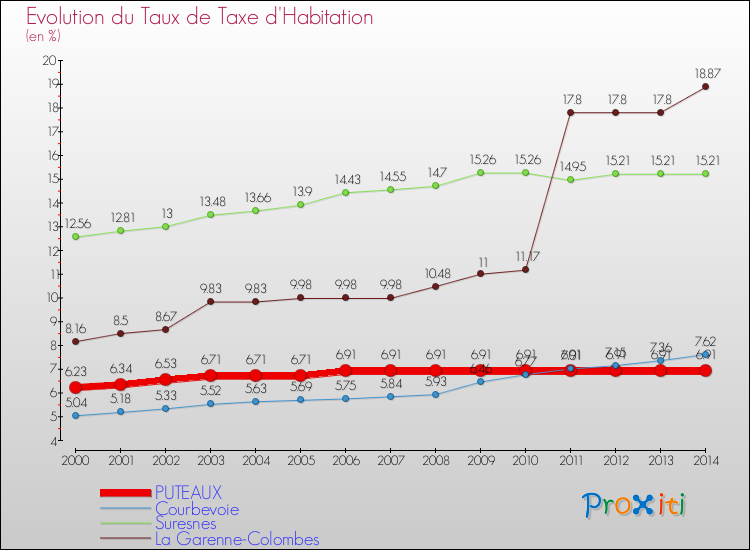 Evolution du taux de la taxe d'habitation pour PUTEAUX et les communes proches de 2000 à 2014 Comparaison des taux de la taxe d'habitation pour PUTEAUX et les communes voisines de 2000 à 2014