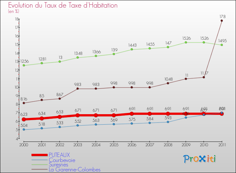 Evolution du taux de la taxe d'habitation pour PUTEAUX et les communes proches Comparaison des taux de la taxe d'habitation pour PUTEAUX et les communes voisines
