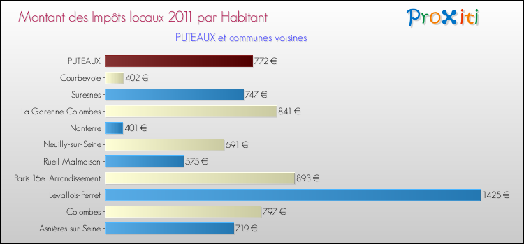 Montant des impôts locaux par Habitant pour PUTEAUX et les communes proches Comparaison des impôts locaux par habitant pour PUTEAUX et les communes voisines