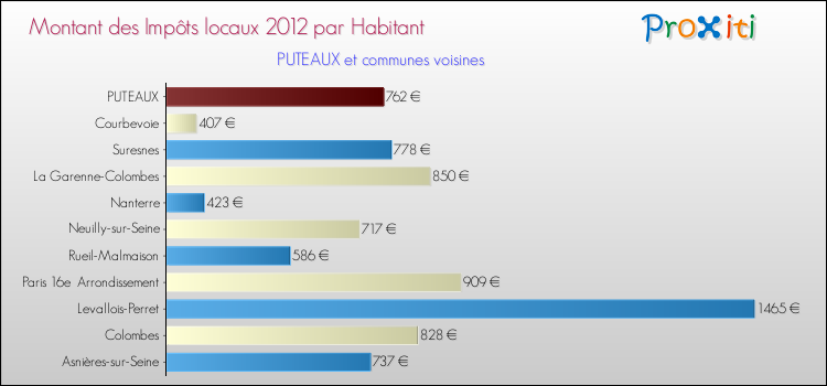 Montant des impôts locaux par Habitant pour PUTEAUX et les communes proches Comparaison des impôts locaux par habitant pour PUTEAUX et les communes voisines