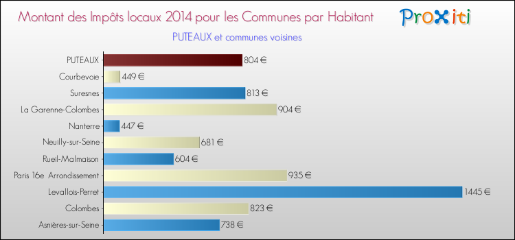 Comparaison des impôts locaux par habitant pour PUTEAUX et les communes voisines en 2014