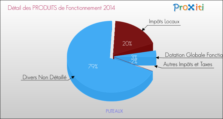 Budget de Fonctionnement 2014 pour la commune de PUTEAUX