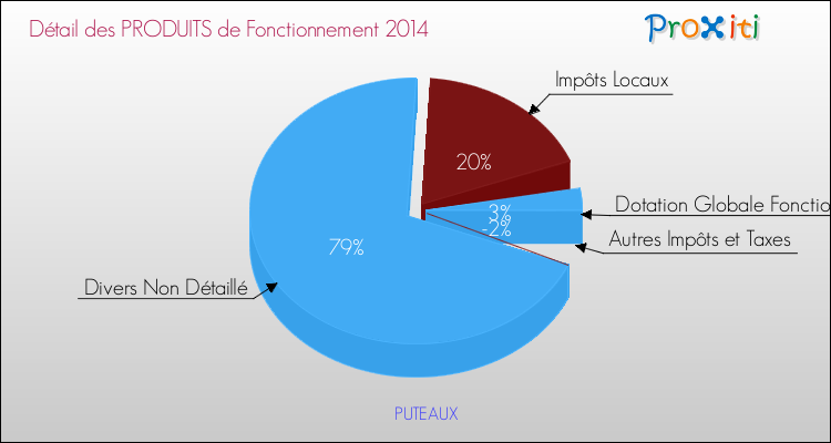 Décomposition du Budget de Fonctionnement 2014 de la commune de PUTEAUX Budget de Fonctionnement 2014 pour la commune de PUTEAUX