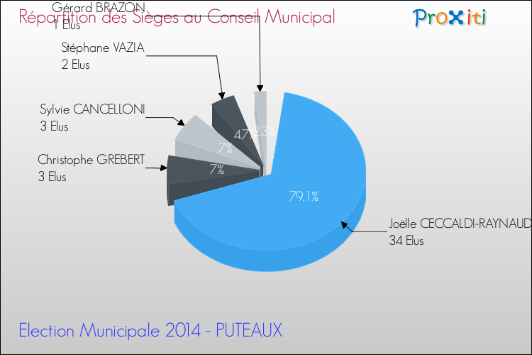 Répartition des élus au conseil municipal entre les listes à l'issue du 1er Tour des Elections Municipales 2014 de la commune de PUTEAUX Elections Municipales 2014 - Répartition des élus au conseil municipal entre les listes à l'issue du 1er Tour pour la commune de PUTEAUX