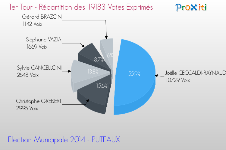 Répartition des votes exprimés au 1er Tour des Elections Municipales 2014 de la commune de PUTEAUX Elections Municipales 2014 - Répartition des votes exprimés au 1er Tour pour la commune de PUTEAUX
