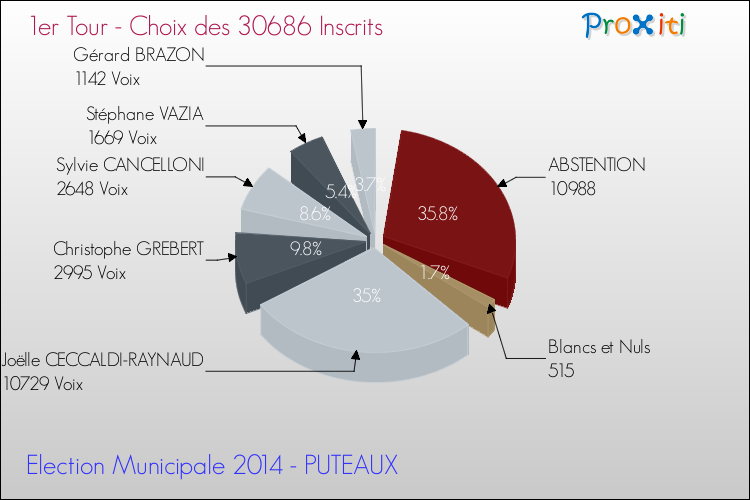Résultats par rapport aux inscrits au 1er Tour des Elections Municipales 2014 de la commune de PUTEAUX Elections Municipales 2014 - Résultats par rapport aux inscrits au 1er Tour pour la commune de PUTEAUX