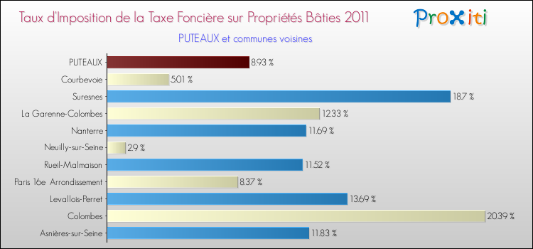 Taux d'imposition de la taxe foncière sur le bati 2011 pour PUTEAUX et les communes proches Comparaison des taux d'imposition de la taxe foncière sur le bati 2011 pour PUTEAUX et les communes voisines