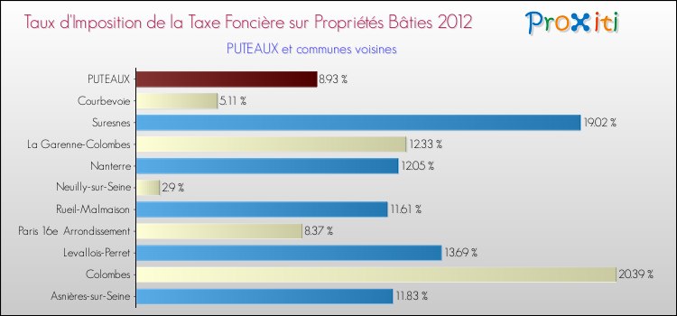 Taux d'imposition de la taxe foncière sur le bati 2012 pour PUTEAUX et les communes proches Comparaison des taux d'imposition de la taxe foncière sur le bati 2012 pour PUTEAUX et les communes voisines