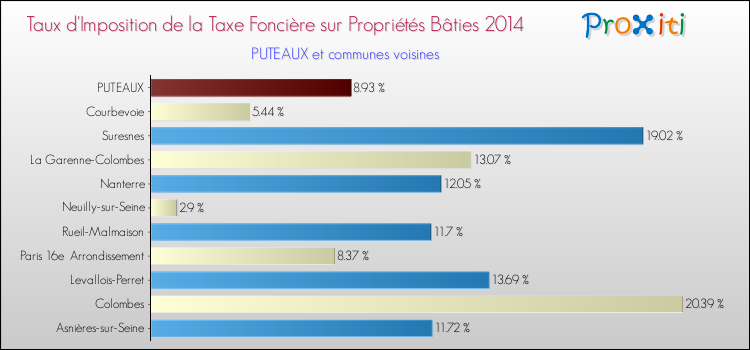 Comparaison des taux d'imposition de la taxe foncière sur le bati 2014 pour PUTEAUX et les communes voisines