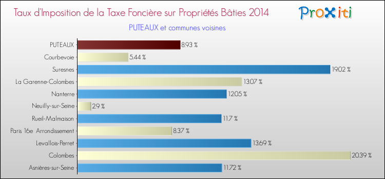 Taux d'imposition de la taxe foncière sur le bati 2014 pour PUTEAUX et les communes proches Comparaison des taux d'imposition de la taxe foncière sur le bati 2014 pour PUTEAUX et les communes voisines
