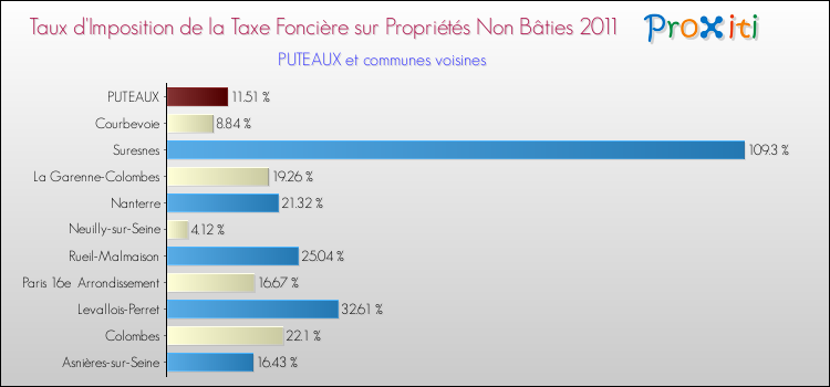 Taux d'imposition de la taxe foncière sur les immeubles et terrains non batis 2011 pour PUTEAUX et les communes proches Comparaison des taux d'imposition de la taxe foncière sur les immeubles et terrains non batis 2011 pour PUTEAUX et les communes voisines