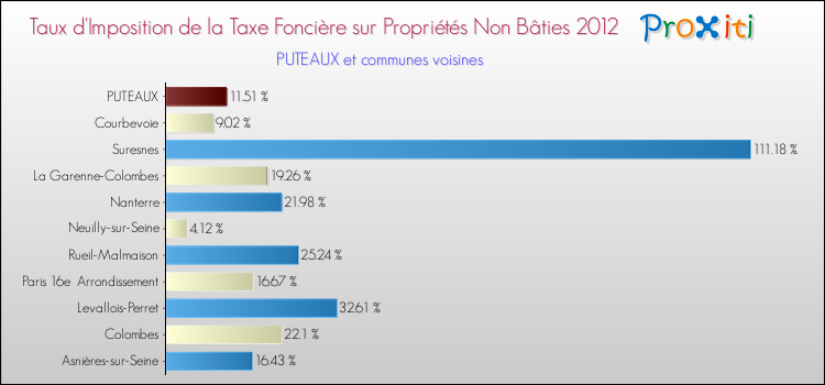 Taux d'imposition de la taxe foncière sur les immeubles et terrains non batis 2012 pour PUTEAUX et les communes proches Comparaison des taux d'imposition de la taxe foncière sur les immeubles et terrains non batis 2012 pour PUTEAUX et les communes voisines