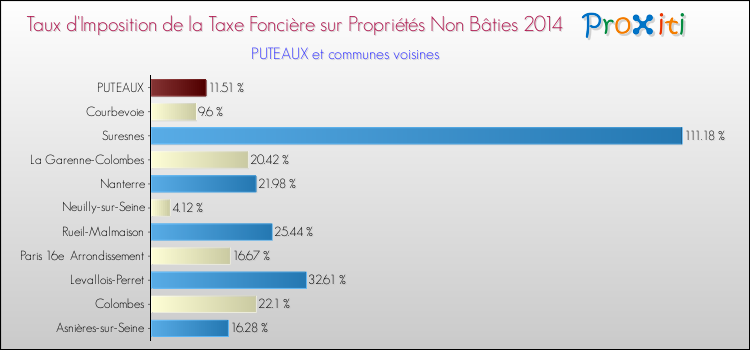 Taux d'imposition de la taxe foncière sur les immeubles et terrains non batis 2014 pour PUTEAUX et les communes proches Comparaison des taux d'imposition de la taxe foncière sur les immeubles et terrains non batis 2014 pour PUTEAUX et les communes voisines