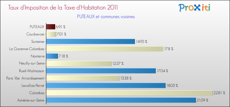 Taux d'imposition de la taxe d'habitation 2011 pour PUTEAUX et les communes proches Comparaison des taux d'imposition de la taxe d'habitation 2011 pour PUTEAUX et les communes voisines