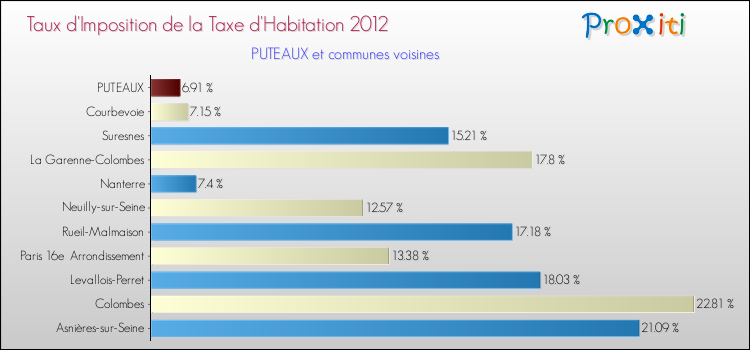 Taux d'imposition de la taxe d'habitation 2012 pour PUTEAUX et les communes proches Comparaison des taux d'imposition de la taxe d'habitation 2012 pour PUTEAUX et les communes voisines