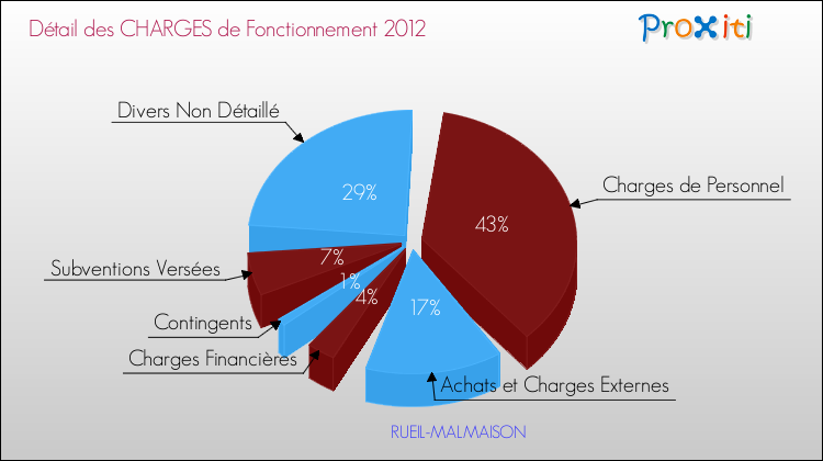 Décomposition des Charges de Fonctionnement 2012 de la commune de RUEIL-MALMAISON Charges de Fonctionnement 2012 pour la commune de RUEIL-MALMAISON