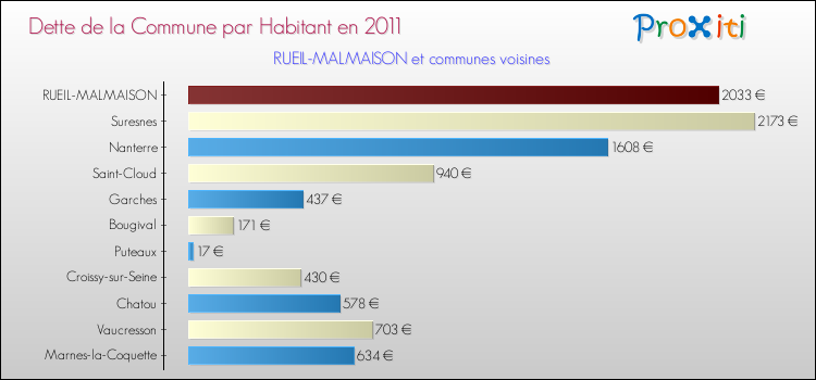 Dette par habitant de la commune en 2011 pour RUEIL-MALMAISON et les communes proches Comparaison de la dette par habitant de la commune en 2011 pour RUEIL-MALMAISON et les communes voisines