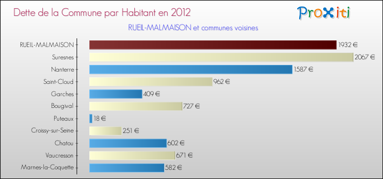 Dette par habitant de la commune en 2012 pour RUEIL-MALMAISON et les communes proches Comparaison de la dette par habitant de la commune en 2012 pour RUEIL-MALMAISON et les communes voisines