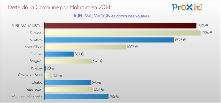 Dette par habitant de la commune en 2014 pour RUEIL-MALMAISON et les communes proches Comparaison de la dette par habitant de la commune en 2014 pour RUEIL-MALMAISON et les communes voisines