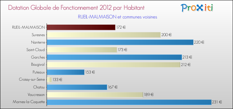Montant des dotations globales de fonctionnement DGF par Habitant pour RUEIL-MALMAISON et les communes proches Comparaison des des dotations globales de fonctionnement DGF par habitant pour RUEIL-MALMAISON et les communes voisines