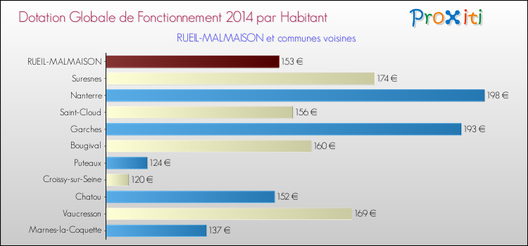 Montant des dotations globales de fonctionnement DGF par Habitant pour RUEIL-MALMAISON et les communes proches en 2014. Comparaison des des dotations globales de fonctionnement DGF par habitant pour RUEIL-MALMAISON et les communes voisines en 2014.
