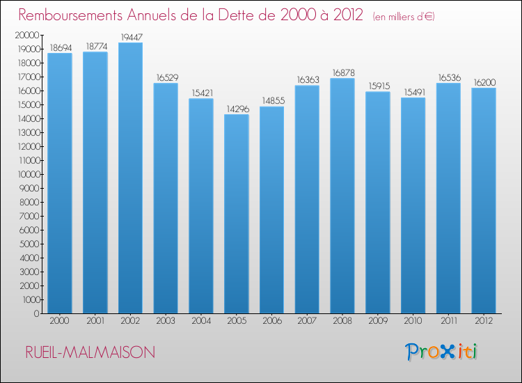 Evolution de l'annuité de la dette pour la commune de RUEIL-MALMAISON de 2000 à 2012 Annuités de la dette pour RUEIL-MALMAISON de 2000 à 2012