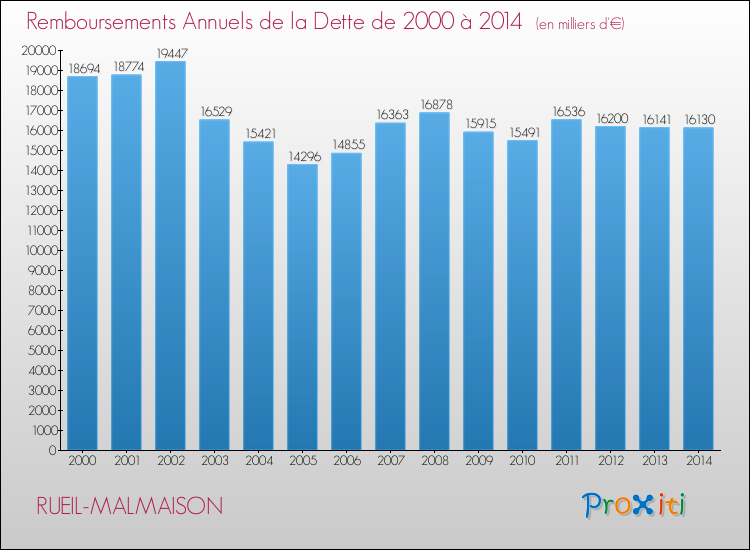 Evolution de l'annuité de la dette pour la commune de RUEIL-MALMAISON de 2000 à 2014 Annuités de la dette pour RUEIL-MALMAISON de 2000 à 2014