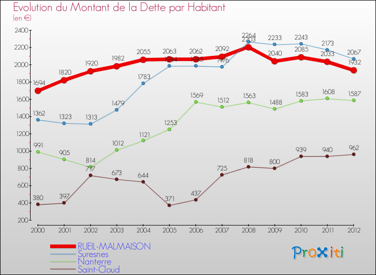 Evolution de la dette par habitant pour la commune de RUEIL-MALMAISON et les communes proches de 2000 à 2012 Comparaison de la dette par habitant pour RUEIL-MALMAISON et les communes voisines de 2000 à 2012