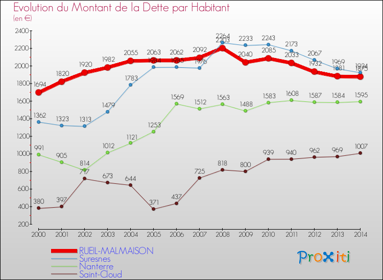 Evolution de la dette par habitant pour la commune de RUEIL-MALMAISON et les communes proches de 2000 à 2014 Comparaison de la dette par habitant pour RUEIL-MALMAISON et les communes voisines de 2000 à 2014