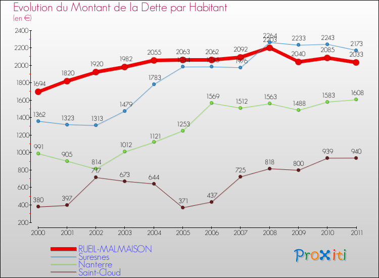 Evolution de la dette par habitant pour la commune de RUEIL-MALMAISON et les communes proches Comparaison de la dette par habitant pour RUEIL-MALMAISON et les communes voisines