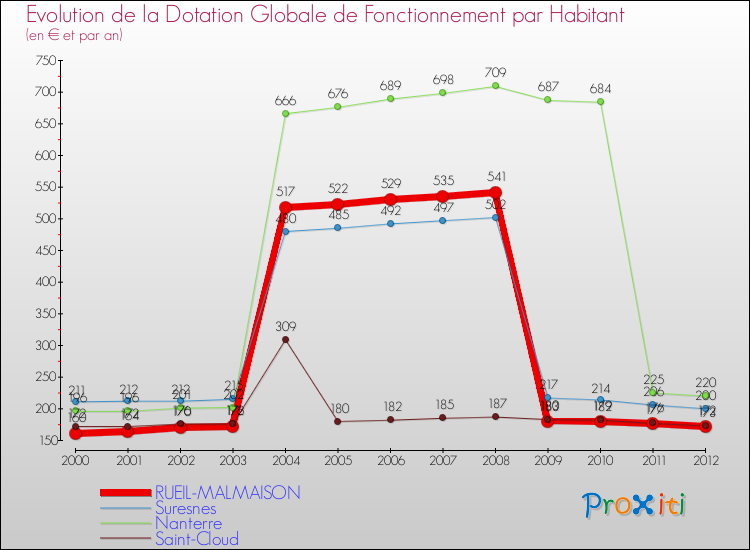 Evolution et montant de la dotation globale de fonctionnement par Habitant pour RUEIL-MALMAISON et les communes proches Comparaison des dotations globales de fonctionnement par habitant pour RUEIL-MALMAISON et les communes voisines