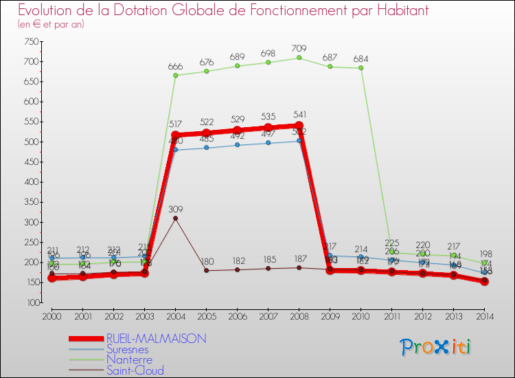 Evolution et montant de la dotation globale de fonctionnement par Habitant pour RUEIL-MALMAISON et les communes proches de 2000 à 2014. Comparaison des dotations globales de fonctionnement par habitant pour RUEIL-MALMAISON et les communes voisines de 2000 à 2014.