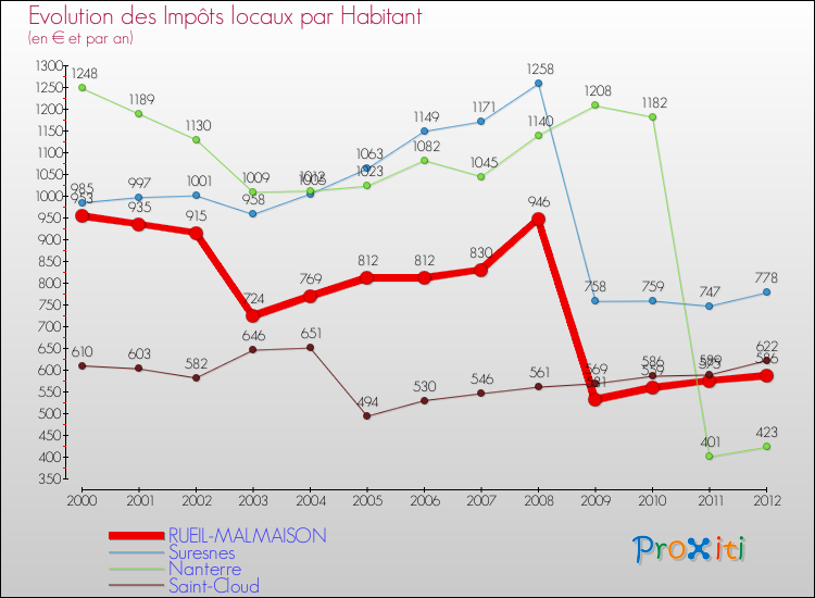 Evolution et montant des impôts locaux par Habitant pour RUEIL-MALMAISON et les communes proches Comparaison des impôts locaux par habitant pour RUEIL-MALMAISON et les communes voisines
