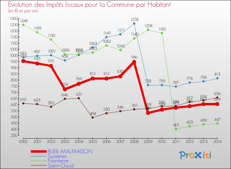 Evolution et montant des impôts locaux par Habitant pour RUEIL-MALMAISON et les communes proches de 2000 à 2014 Comparaison des impôts locaux par habitant pour RUEIL-MALMAISON et les communes voisines de 2000 à 2014