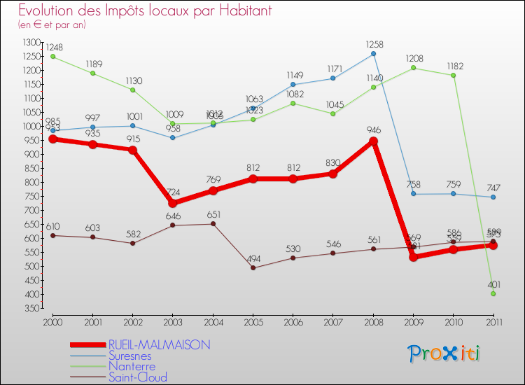 Evolution et montant des impôts locaux par Habitant pour RUEIL-MALMAISON et les communes proches Comparaison des impôts locaux par habitant pour RUEIL-MALMAISON et les communes voisines