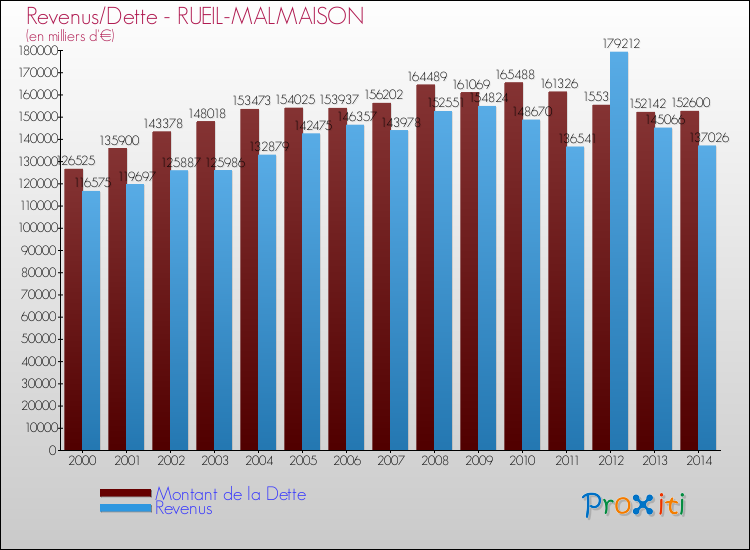Evolution comparée de la dette et des revenus pour la commune de RUEIL-MALMAISON de 2000 à 2014 Comparaison de la dette et des revenus pour RUEIL-MALMAISON de 2000 à 2014