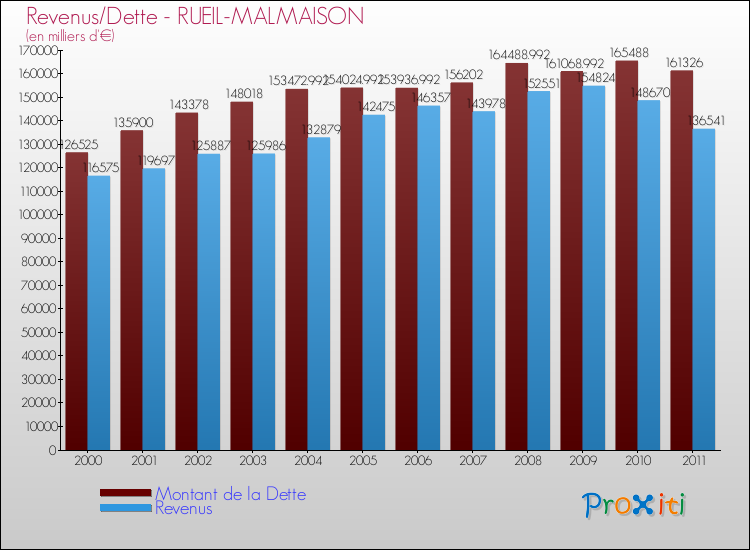 Evolution comparée de la dette et des revenus pour la commune de RUEIL-MALMAISON de 2000 à 2011 Comparaison de la dette et des revenus pour RUEIL-MALMAISON de 2000 à 2011